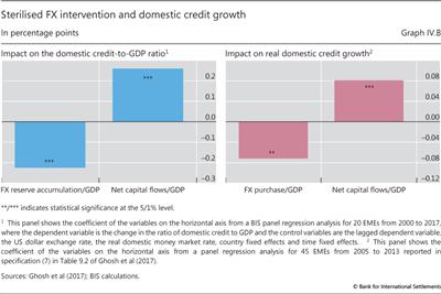 Sterilised FX intervention and domestic credit growth