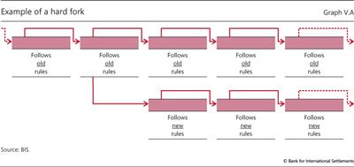 Example of a hard fork