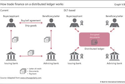 How trade finance on a distributed ledger works