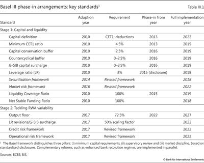 Basel III phase-in arrangements: key standards