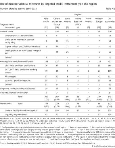 Use of macroprudential measures by targeted credit, instrument type and region Number of policy actions, 1995-2018