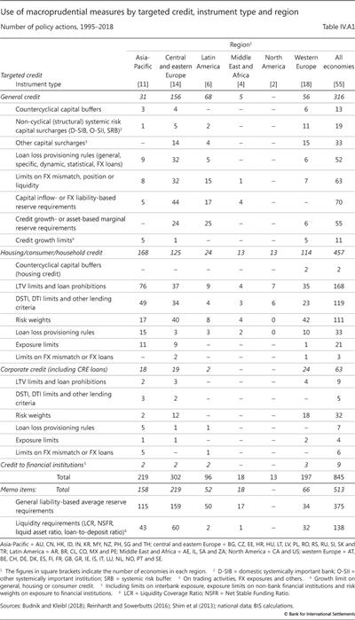 Use of macroprudential measures by targeted credit, instrument type and region Number of policy actions, 1995-2018