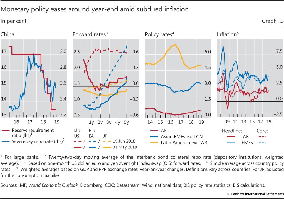 Bis Country Chart