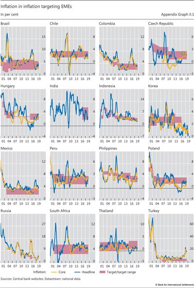 Inflation in inflation targeting EMEs