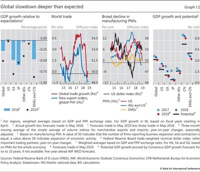 Global slowdown deeper than expected