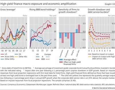 High-yield finance macro exposure and economic amplification