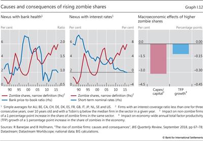 Causes and consequences of rising zombie shares