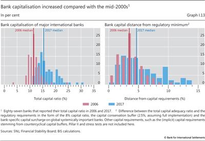 Bank capitalisation increased compared with the mid-2000s