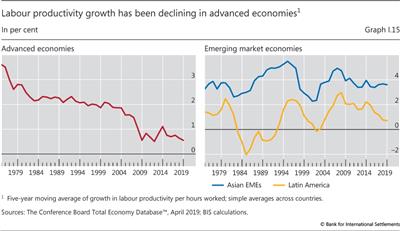 Labour productivity growth has been declining in advanced economies
