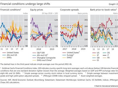 Financial conditions undergo large shifts