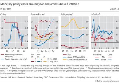 Monetary policy eases around year-end amid subdued inflation