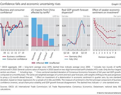 Confidence falls and economic uncertainty rises