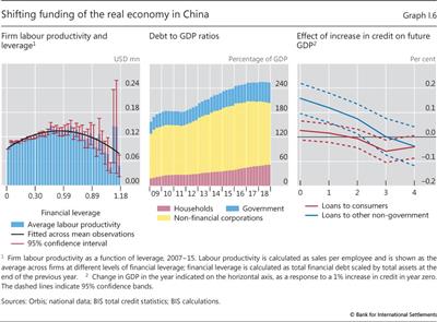 Shifting funding of the real economy in China