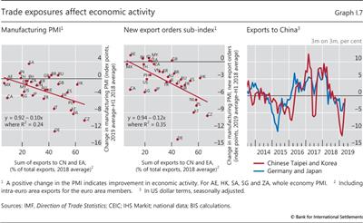 Trade exposures affect economic activity