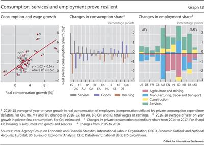 Consumption, services and employment prove resilient