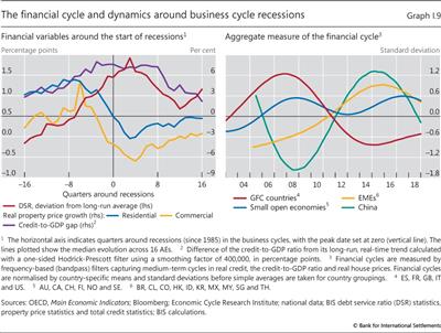 The financial cycle and dynamics around business cycle recessions