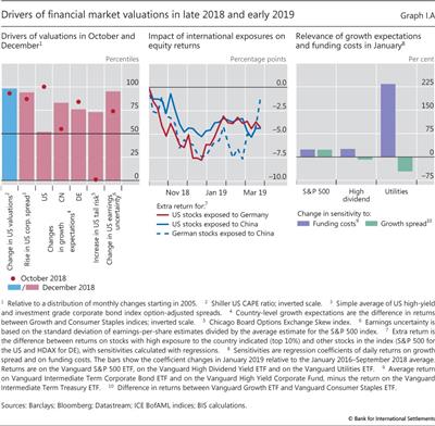 Drivers of financial market valuations in late 2018 and early 2019