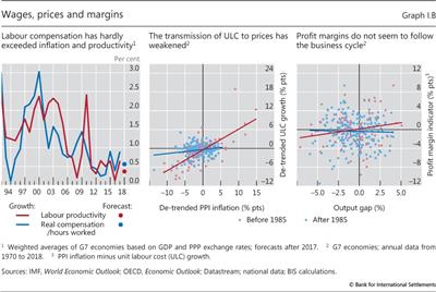 Wages, prices and margins