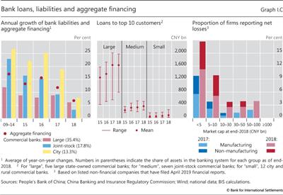 Bank loans, liabilities and aggregate financing