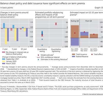Balance sheet policy and debt issuance have significant effects on term premia