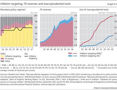 Inflation targeting, FX reserves and macroprudential tools