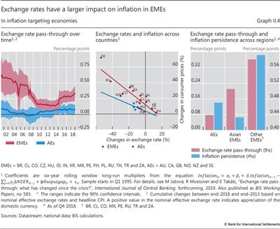 Exchange rates have a larger impact on inflation in EMEs