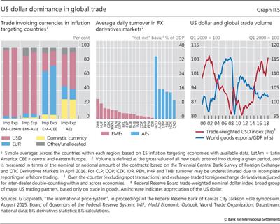 US dollar dominance in global trade