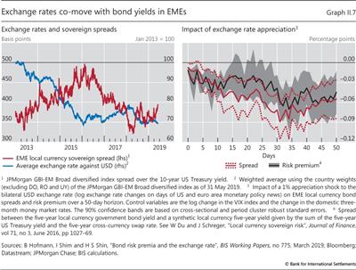 Exchange rates co-move with bond yields in EMEs
