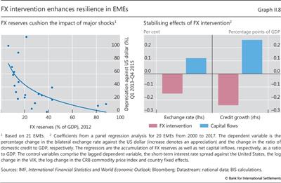 FX intervention enhances resilience in EMEs
