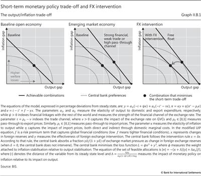 Short-term monetary policy trade-off and FX intervention