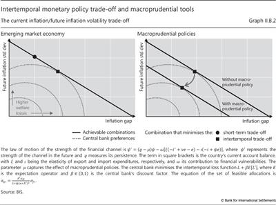 Intertemporal monetary policy trade-off and macroprudential tools
