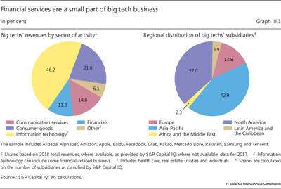 Financial services are a small part of big tech business