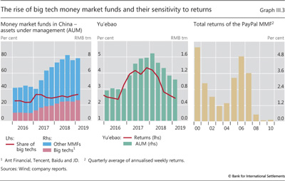 The rise of big tech money market funds and their sensitivity to returns