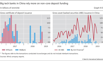Big tech banks in China rely more on non-core deposit funding