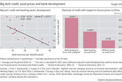 Big tech credit, asset prices and bank development