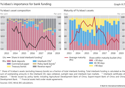 Yu'ebao's importance for bank funding
