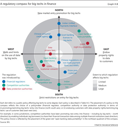 A regulatory compass for big techs in finance