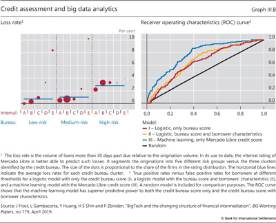 Credit assessment and big data analytics