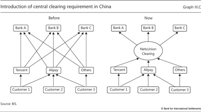 Introduction of central clearing requirement in China