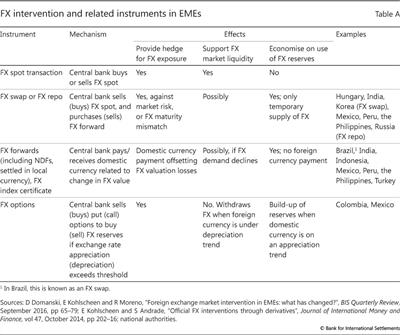 FX intervention and related instruments in EMEs
