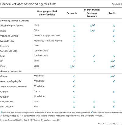 Financial activities of selected big tech firms