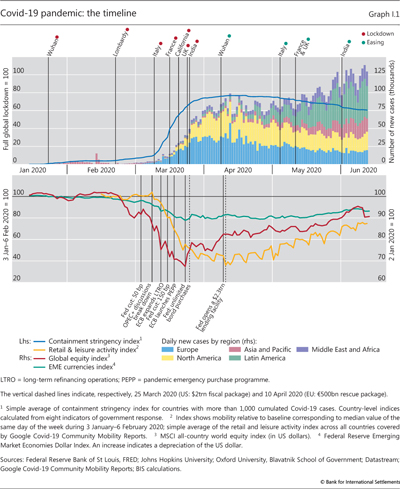 Covid-19 pandemic: the timeline