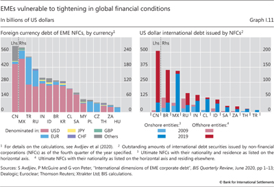 EMEs vulnerable to tightening in global financial conditions