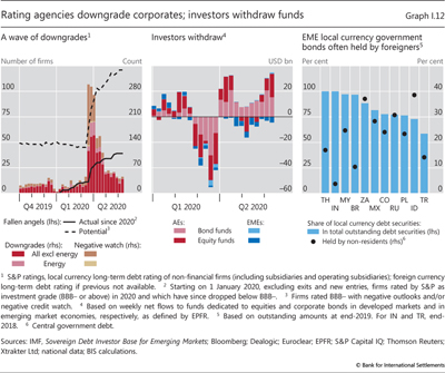 Rating agencies downgrade corporates; investors withdraw funds