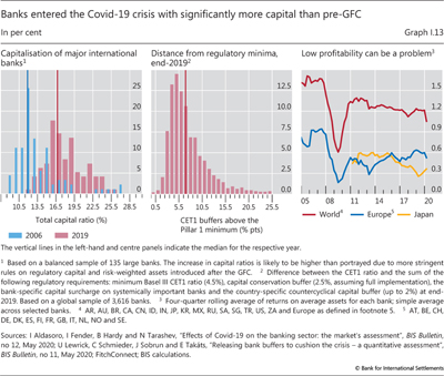 Banks entered the Covid-19 crisis with significantly more capital than pre-GFC