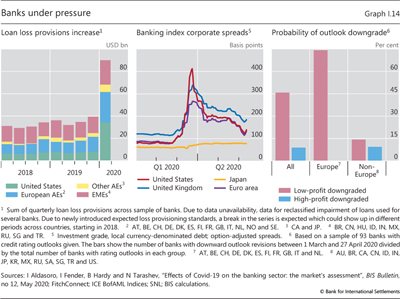 Banks under pressure