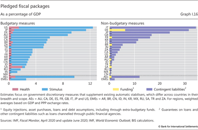 Pledged fiscal packages