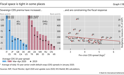 Fiscal space is tight in some places