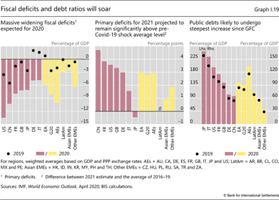 Fiscal deficits and debt ratios will soar