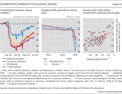 Containment measures hit economic activity